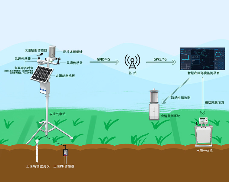 智能農(nóng)業(yè)
